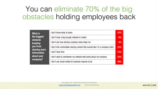 You can eliminate 70% of the big
obstacles holding employees back
Copyright	2017	Marketing	Advisory	Network													
www.unleashpossible.com @samanthastone	
 