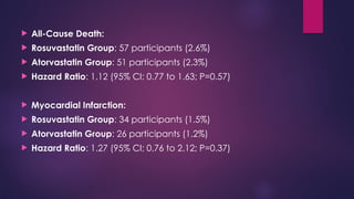  All-Cause Death:
 Rosuvastatin Group: 57 participants (2.6%)
 Atorvastatin Group: 51 participants (2.3%)
 Hazard Ratio: 1.12 (95% CI: 0.77 to 1.63; P=0.57)
 Myocardial Infarction:
 Rosuvastatin Group: 34 participants (1.5%)
 Atorvastatin Group: 26 participants (1.2%)
 Hazard Ratio: 1.27 (95% CI: 0.76 to 2.12; P=0.37)
 