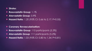  Stroke:
 Rosuvastatin Group: 1.1%
 Atorvastatin Group: 0.9%
 Hazard Ratio: 1.20 (95% CI: 0.66 to 2.17; P=0.55)
 Coronary Revascularization:
 Rosuvastatin Group: 115 participants (5.3%)
 Atorvastatin Group: 111 participants (5.2%)
 Hazard Ratio: 1.03 (95% CI: 0.80 to 1.34; P=0.81)
 