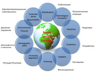 Глобализация

 Корпоративносоциальная
 ответсвенность                             Globalisation                       Технологические
                              Corporate                                         иновации
                                Social                      Technological
                                                             innovation
                          Responsibility


Давление         Environmental                                                           Индустрии
окружения                                                                 Industries
                   Pressure
                                             System
                                            changes
                                           Translation
                 Demographic
Демографически                                                            Customers
                    shifts                                                               Потребители
е изменения



                              Increasing
                                                              Suppliers
                              Regulation
                                             Financing                          Поставшики
 Ростущая Регуляция


                                                             Финансирование
 