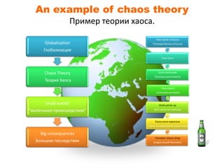 An example of chaos theory
                   Пример теории хаоса.
                                           Heat wave in Russia
       Globalisation                    Тепловая Волна в Россие

      Глобализация
                                               Fires Огни




      Chaos Theory                           Grain destroyed
                                          Пшеница уничтожена
       Теория Хаоса
                                               Stop export
                                           остановка экспорта



      ‘small events’                         Grain prices up
                                         рост цены на пшеницу
"маленькие происшедствия"

                                          Pasta more expensive
                                     , цены на вермишель повыселась

     Big consequences
                                          Heineken shares drop
   Большие последствия                   упадок акций Хеинекен
 