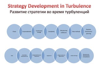Dynamic
                                   Continuous                        Old planning
   Chaos     Unprecedented                         Complexity                           New methods      Evolutionary
                                     change                           ineffective
                                                                                                           planning




                                                                                                      Динамичное,
             отсутсвие       продолжительные                    старые планы не
Хаос                                            трудности                           , новые методы    еволюционое
           прецендентов         перемены                           ефективны                          планирование
 
