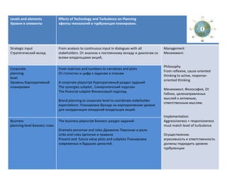 Levels and elements           Effects of Technology and Turbulence on Planning
Уровни и элементы             эфекты технологий и турбуленция планировок.




Strategic input               From analysis to continuous input in dialogues with all       Management
Стратегический вклад          stakeholders. От анализа к постоянному вкладу и диалогам со   Менежмент.
                              всеми владельцами акций,

                                                                                            Philosophy
Corporate                     From matrices and numbers to narratives and plots
                                                                                            From reflexive, cause-oriented
planning                      От статистик и цифр к задачам и планам
                                                                                            thinking to active, response-
level
                                                                                            oriented thinking
Уровень Корпоративной         A corporate playscript Корпоративный раздел заданий
планировки                    The synergies subplot , Синергитечский подплан
                                                                                            Менежмент, Философия, От
                              The financial subplot Финансовый подплад
                                                                                            Гибких, целенаправленых
                                                                                            мыслей к активным,
                              Brand planning to corporate level to coordinate stakeholder
                                                                                            ответственным мыслям.
                              expectations. Планировка брэнда на корпоративном уровне
                              для координации ожиданий владельцев акций.
                                                                                            Implementation
Business                      The business playscript Бизнесс раздел заданий                Aggressiveness + responsiveness
planning level Бизнесс план                                                                 must match level of turbulence
                              Dramatis personae and roles Драматис Персонае и роли
                              Links and rules Цепочки и правила                             Осуществление.
                              Present and future value plots and subplots Планировка        агресивность и ответственность
                              современых и будуших ценостей.                                должны подходить уровню
                                                                                            турбуленции
 