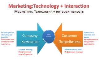 Technologies for                                                             Interaction is
interacting are
available.             Company           Value
                                        Ценность    Customer                 expected and
                                                                             valued
Технологии для                                                               Интерактивность
интерактивност
и доступны
                      Компания                     Потребитель               ожидается и
                                                                             оценивается

                   Tailored offerings                Information and wants
                   Предлогаемые                      Информация и нужды
                   услуги/продукты
 