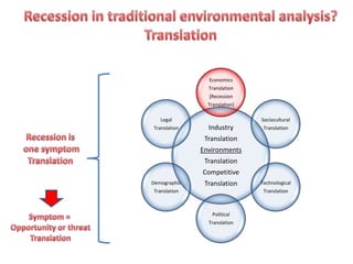 Economics
                Translation
                [Recession
                Translation]

   Legal                       Sociocultural
Translation     Industry        Translation

               Translation
              Environments
               Translation
              Competitive
Demographic    Translation     Technological
Translation                     Translation



                  Political
                Translation
 