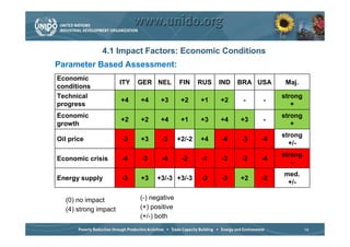 4.1 Impact Factors: Economic Conditions
Parameter Based Assessment:
Economic
                      ITY   GER NEL        FIN     RUS   IND   BRA USA    Maj.
conditions
Technical                                                                strong
                      +4    +4     +3       +2     +1    +2     -   -
progress                                                                    +
Economic                                                                 strong
                      +2    +2     +4       +1     +3    +4    +3   -
growth                                                                      +
                                                                         strong
Oil price             -3    +3     -3      +2/-2   +4    -4    -3   -4
                                                                           +/-
                                                                         strong
Economic crisis       -4    -3     -4       -2     -1    -3    -3   -4
                                                                            -
                                                                         med.
Energy supply         -3    +3   +3/-3 +3/-3       -2    -3    +2   -2
                                                                          +/-

  (0) no impact             (-) negative
  (4) strong impact         (+) positive
                            (+/-) both
                                                                                  14
 
