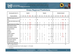 Cross Regional Predictions
      Annual growth rate in %                          Imports                                  Exports                              Domestic demand


        10 year prediction          ITY GER NEL FIN           RUS     BRA   USA ITY GER NEL FIN RUS BRA USA ITY GER NEL FIN                     RUS     BRA       USA

small size tractors (up to 40
hp)                                  0      5     5      -       15    -     5   10   -    -      -       …   5     0      5    5     5    -    >17,5   10         0
medium size tractors (up to 100
hp)                                  5     -5     0     -5    >17,5    -     5   10   -5   -      -5      …   5     0      5    0     0    -5   >17,5    5         0
big size tractors (over 100 hp)      0      0     10     0    >17,5    -     0   10   5    -      0       …   5     5      5    5     10   0    >17,5    0         5
spare parts for tractors              -     0     5     -10      15    -     0   10   5    5      5       …   10    5      10   5     5    -5   >17,5   10         5
self propelled combines              0      5     0     -5    >17,5    -     0   5    5    -      5       …   -     5      5    -5    0    -5   >17,5    5         5
forage harvesters                    0      5     0      0       10    -     0   -    5    -      -       …   5    >17,5   0    0     0    5    >17,5    5         5
reapers                               -     -      -     -       -     -     0   0    -    -      -       …   -     5      -    -     -    -      -      -         5
threshers                             -     -      -     -       -     -     0   0    -    -      -       …   -     5      -    -     -    -      -      -         5
irrigation systems                   0      5     5     -5       5     -     0   5    0    0      -       …   5     10     5    5     5    -5    15     10         5
diesel engines                       5      5      -    -5       5     -     0   5    0    0      10      …   -     5      5    5     0    -5    10      5         5
power tillers                        0     -5     0      -       15    -     0   0    5    10     -       …   5    >17,5   0    -5    0    -    >17,5    0         5
food processing technique             -     0     5      0       15    -     0   -    0    5      0       …   -     5      -    0     0    0     …      15         5
spare parts in general               0      5     5      0       5     -     0   10   5    0      5       …   10    5      5    5     0    0     …      10         5
hand implements                      0      -      -     -       -     -     0   5    -    -      -       …   -     0      5    -     -    -      -      5         0
draught animal implements             -     -      -     -       -     -     -   -    -    -      -       …   -      -     -    -     -    -      -     -5         -
Other: non tillage equipment:                                                                                 10                                        10
( 5 ) predicted annual growth rate in % with a range of +/ - 2,5 % points
( - ) not relevant
(…) no statement
                                                                                                                                                             16
 