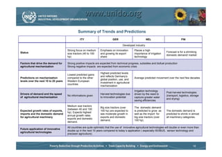 Summary of Trends and Predictions
                                                 ITY                          GER                           NEL                            FIN

                                                                                       Developed industry
                                      Strong focus on medium       Emphasis on innovation        Places a high
Status                                                                                                                        Forecast is for a shrinking
                                      size tractors (40 to 100     and growing its export        importance of irrigation
                                                                                                                              domestic demand/ market
                                      hp)                          share                         technology

Factors that drive the demand for     Strong positive impacts are expected from technical progress, subsidies and biofuel production
agricultural mechanization            Strong negative impacts are expected from economic crisis

                                                                   Highest predicted levels
                                      Lowest predicted gains
                                                                   and reflects Germany‘s
Predictions on mechanization          compared to the other                                      Average predicted movement over the next few decades
                                                                   global position, use, and
levels over the next 10 to 20 years   Western European
                                                                   investment in agricultural
                                      countries
                                                                   mechanization
                                                                                                 Irrigation technology
                                                                                                                              Post-harvest technologies
Drivers of demand and the speed                                    Harvest technologies due      driven by the need to
                                      No informations given                                                                   (transport, logistics, storage
of agricultural mechanization                                      to innovation potential       captuire greater water
                                                                                                                              and drying)
                                                                                                 saving efficiencies

                                      Medium size tractors
                                                                   Big size tractors (over       The domestic demand
                                      (between 40 and 100
Expected growth rates of exports,                                  100 hp) are expected to       is predicted to grow as      The domestic demand is
                                      hp). Expects highest
imports and the domestic demand                                    see moderate growth in        well as the import for       predicted to shrink in almost
                                      annual growth rates
for agricultural machinery                                         exports and domestic          big size tractors (over      all machinery categories.
                                      exports and domestic
                                                                   demand.                       100 hp).
                                      demand.

                                      All countries are quite optimistic that the use of innovative agricultural technologies will double or even more than
Future application of innovative
                                      double up in the next 10 years compared to today´s application ( especially ISOBUS, sensor technology and
agricultural technologies
                                      precision agriculture).



                                                                                                                                                      18
 