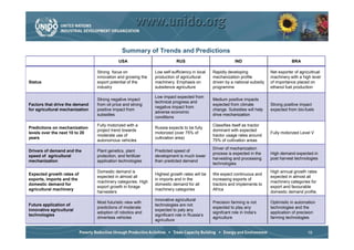 Summary of Trends and Predictions
                                             USA                          RUS                              IND                          BRA

                                 Strong focus on              Low self-sufficiency in local   Rapidly developing             Net exporter of agricultrual
                                 innovation and growing the   production of agricultural      mechanization profile          machinery with a high level
Status                           export potential of the      machinery. Emphasis on          driven by a national subsidy   of importance placed on
                                 industry                     subsitence agriculture          programme                      ethanol fuel production

                                                              Low impact expected from
                                 Strong negative impact                                       Medium positive impacts
                                                              technical progress and
Factors that drive the demand    from oil price and strong                                    expected from climate          Strong positive impact
                                                              negative impact from
for agricultural mechanization   positive impact from                                         change. Subsidies will help    expected from bio-fuels
                                                              adverse economic
                                 subsidies                                                    drive mechanization
                                                              conditions
                                 Fully motorized with a                                       Classifies itself as tractor
Predictions on mechanization                                  Russia expects to be fully
                                 project trend towards                                        dominant with expected
levels over the next 10 to 20                                 motorized (over 75% of                                         Fully motorized Level V
                                 moderate use of                                              tractor usage rates around
years                                                         cultivation area)
                                 autonomous vehicles                                          75% of cultivation areas
                                                                                              Driver of mechanization
Drivers of demand and the        Plant genetics, plant        Predicted speed of
                                                                                              process is expected in the     High demand expected in
speed of agricultural            protection, and fertilizer   development is much lower
                                                                                              harvesting and processing      post harvest technologies
mechanization                    application technologies     than predicted demand
                                                                                              technologies
                                 Domestic demand is                                                                          High annual growth rates
Expected growth rates of                                      Highest growth rates will be    We expect continuous and
                                 expected in almost all                                                                      expected in almost all
exports, imports and the                                      in imports and in the           increasing exports of
                                 machinery categories. High                                                                  machinery categories for
domestic demand for                                           domestic demand for all         tractors and implements to
                                 export growth in forage                                                                     export and favourable
agricultural machinery                                        machinery categories            Africa
                                 harvesters                                                                                  domestic demand profile.
                                                              Innovative agricultural
                                 Most futuristic view with                                    Precision farming is not       Optimistic in automation
Future application of                                         technologies are not
                                 predictions of moderate                                      expected to play any           technologies and the
innovative agricultural                                       expected to paly any
                                 adoption of robotics and                                     signifcant role in India‘s     application of precision
technologies                                                  significant role in Russia‘s
                                 driverless vehicles                                          agriculture                    farming technologies
                                                              agriculture


                                                                                                                                                 19
 