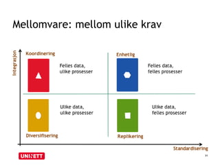 Mellomvare: mellom ulike krav
31
 