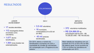 VOLUNTARIADO
JUNIOR
ACHIEVEMENT
DIA V IMPOSTO
SOLIDÁRIO
RESULTADOS
• 3,5 mil voluntários;
• 18 municípios
contemplados (9 no ES e9
em MG);
• 45 mil pessoas
beneficiadas.
Em 2014, dobrou o número de
beneficiados e aumentou em 22% a
quantidade de comitês de voluntariado,
em comparação com o Programa do ano
anterior.
• 17 escolas atendidas;
• 112 empregados diretos
envolvidos como
voluntários;
• 1.077 alunos
beneficiados;
• 1.364 horas doadas nas
aulas/aplicações.
• 372 voluntários mobilizados;
• R$ 224.866,00 de
arrecadação total de (ES – R$
75.336,00 e MG – R$ 149.530,00)
Maior adesão de voluntários com um
aumento de 31% no ES e 6% em MG.
No balanço geral, houve aumento de
7,5% no número de voluntários em
comparação com 2013.
 