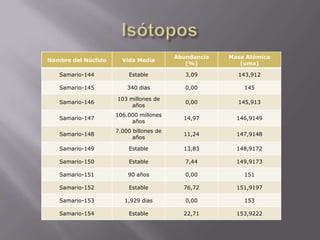 Isótopos