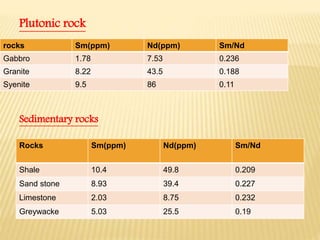 rocks Sm(ppm) Nd(ppm) Sm/Nd
Gabbro 1.78 7.53 0.236
Granite 8.22 43.5 0.188
Syenite 9.5 86 0.11
Rocks Sm(ppm) Nd(ppm) Sm/Nd
Shale 10.4 49.8 0.209
Sand stone 8.93 39.4 0.227
Limestone 2.03 8.75 0.232
Greywacke 5.03 25.5 0.19
Plutonic rock
Sedimentary rocks
 