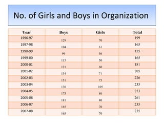 No. of Girls and Boys in Organization  Year Boys Girls Total 1996-97 129 70 199 1997-98 104 61 165 1998-99 99 56 155 1999-...