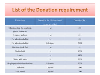 Particulars Donation for lifetime/no of years per child Donation(Rs.) Education help for notebook, pencil, rubber etc 1 yr...
