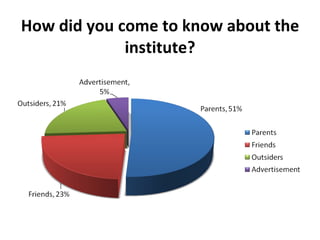 How did you come to know about the institute? 