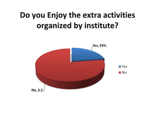 Do you Enjoy the extra activities organized by institute? 