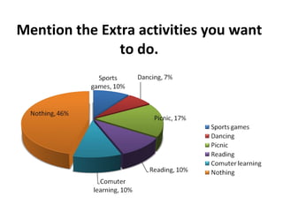 Mention the Extra activities you want to do. 