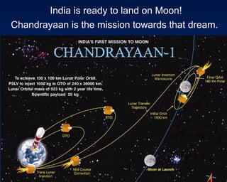 India is ready to land on Moon!
Chandrayaan is the mission towards that dream.




                                       ...