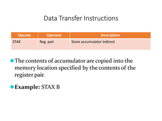 Opcode Operand Description
STAX Reg. pair Store accumulator indirect
⚫The contents of accumulator are copied into the
memory location specified by thecontents of the
register pair.
⚫Example: STAX B
Data Transfer Instructions
 