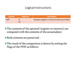Logical Instructions
Opcode Operand Description
CMP R
M
Compare register or memory with accumulator
⚫The contentsof theoperand (registeror memory) are
compared with thecontents of the accumulator.
⚫Both contents are preserved .
⚫The result of the comparison is shown by setting the
flags of the PSW as follows:
 