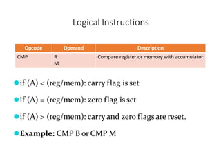 Opcode Operand Description
CMP R
M
Compare register or memory with accumulator
⚫if (A) < (reg/mem): carry flag is set
⚫if (A) = (reg/mem): zero flag is set
⚫if (A) > (reg/mem): carry and zero flags are reset.
⚫Example: CMP B or CMP M
Logical Instructions
 