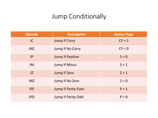 Jump Conditionally
Opcode Description Status Flags
JC Jump if Carry CY = 1
JNC Jump if No Carry CY = 0
JP Jump if Positive S = 0
JM Jump if Minus S = 1
JZ Jump if Zero Z = 1
JNZ Jump if No Zero Z = 0
JPE Jump if Parity Even P = 1
JPO Jump if Parity Odd P = 0
 