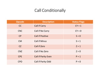Call Conditionally
Opcode Description Status Flags
CC Call if Carry CY = 1
CNC Call if No Carry CY = 0
CP Call if Positive S = 0
CM Call if Minus S = 1
CZ Call if Zero Z = 1
CNZ Call if No Zero Z = 0
CPE Call if Parity Even P = 1
CPO Call if Parity Odd P = 0
 