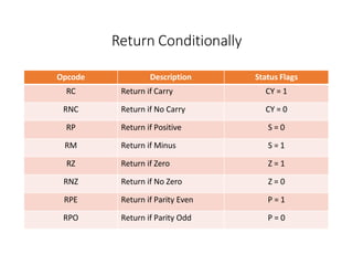 Return Conditionally
Opcode Description Status Flags
RC Return if Carry CY = 1
RNC Return if No Carry CY = 0
RP Return if Positive S = 0
RM Return if Minus S = 1
RZ Return if Zero Z = 1
RNZ Return if No Zero Z = 0
RPE Return if Parity Even P = 1
RPO Return if Parity Odd P = 0
 