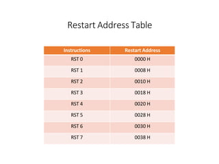 Restart Address Table
Instructions Restart Address
RST 0 0000 H
RST 1 0008 H
RST 2 0010 H
RST 3 0018 H
RST 4 0020 H
RST 5 0028 H
RST 6 0030 H
RST 7 0038 H
 