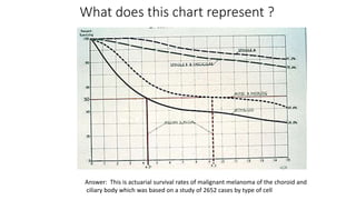 What does this chart represent ?
Answer: This is actuarial survival rates of malignant melanoma of the choroid and
ciliary body which was based on a study of 2652 cases by type of cell
 