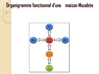 Organigramme fonctionnel d'une maison MozabiteOrganigramme fonctionnel d'une maison Mozabite
::
 