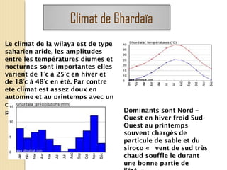 Climat de Ghardaïa
Le climat de la wilaya est de type
saharien aride, les amplitudes
entre les températures diumes et
nocturnes sont importantes elles
varient de 1°c à 25°c en hiver et
de 18°c à 48°c en été. Par contre
ete climat est assez doux en
automne et au printemps avec un
ciel dégagé durant une bonne
partie de l’année.
les vents :
Dominants sont Nord –
Ouest en hiver froid Sud-
Ouest au printemps
souvent chargés de
particule de sable et du
siroco «  vent de sud très
chaud souffle le durant
une bonne partie de
 