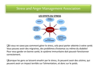 Stress andAnger Management Association
LES EFFETS DU STRESS
Si vous ne savez pas comment gérer le stress, cela peut porter atteinte à votre santé.
Vous pouvez avoir des migraines, des problèmes d'estomac ou même du diabète!
Pour vous garder en bonne santé, le système immunitaire doit pouvoir fonctionner
correctement.
Lorsque les gens se laissent envahir par le stress, ils peuvent avoir des ulcères, qui
peuvent avoir un impact terrible sur l’alimentation, et donc sur le poids.
 
