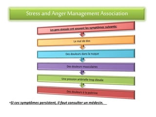 Stress andAnger Management Association
•Si ces symptômes persistent, il faut consulter un médecin.
 