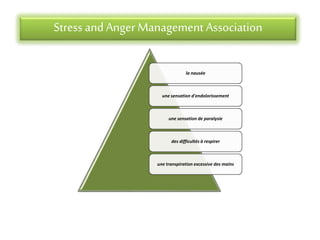 Stress andAnger Management Association
la nausée
une sensation d'endolorissement
une sensation de paralysie
des difficultés à respirer
une transpiration excessive des mains
 