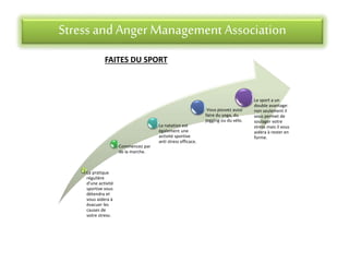Stress andAnger Management Association
FAITES DU SPORT
La pratique
régulière
d'une activité
sportive vous
détendra et
vous aidera à
évacuer les
causes de
votre stress:
Commencez par
de la marche.
La natation est
également une
activité sportive
anti stress efficace.
Vous pouvez aussi
faire du yoga, du
jogging ou du vélo.
Le sport a un
double avantage:
non seulement il
vous permet de
soulager votre
stress mais il vous
aidera à rester en
forme.
 