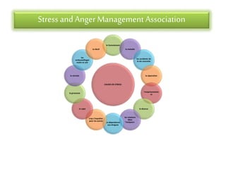 Stress andAnger Management Association
CAUSES DE STRESS:
le licenciement
la maladie
les accidents de
la vie courante
la séparation
l'emprisonneme
nt
le divorce
les relations
dites
"toxiques«La dépendance
aux drogues
trop s'inquiéter
pour les autres
le rejet
la grossesse
la retraite
les
embouteillages
matin et soir
Le deuil
 