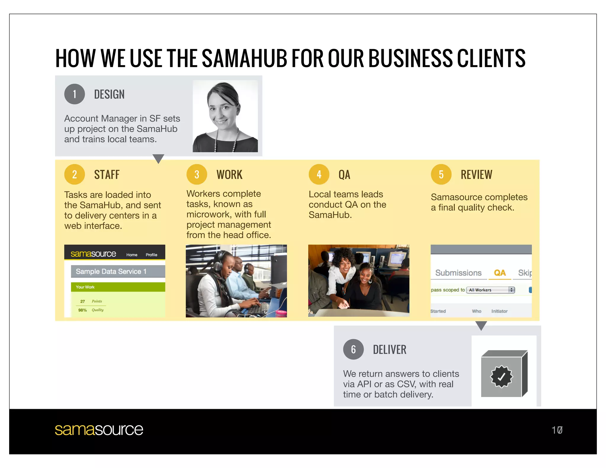 HOW WE USE THE SAMAHUB FOR OUR BUSINESS CLIENTS
  1    DESIGN

Account Manager in SF sets
up project on the SamaHub
and trains local teams.


 2     STAFF                  3     WORK             4    QA                      5       REVIEW
Tasks are loaded into        Workers complete       Local teams leads           Samasource completes
the SamaHub, and sent        tasks, known as        conduct QA on the           a ﬁnal quality check.
to delivery centers in a     microwork, with full   SamaHub.
web interface.               project management
                             from the head ofﬁce.




                                                               6   DELIVER

                                                           We return answers to clients
                                                           via API or as CSV, with real
                                                           time or batch delivery.


                                                                                                        10
                                                                                                         7
 