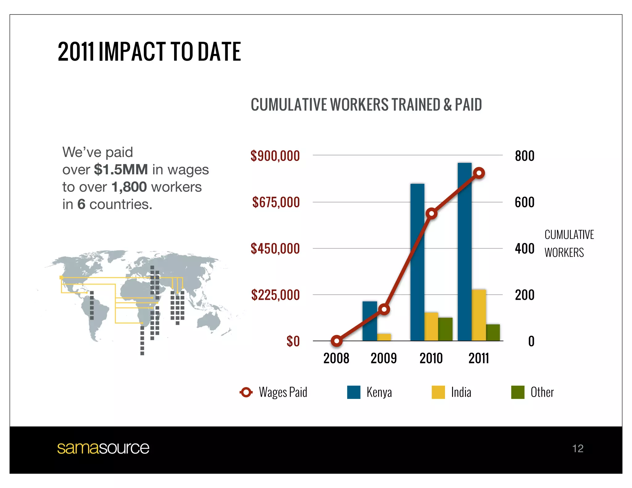2011 IMPACT TO DATE

                        CUMULATIVE WORKERS TRAINED & PAID


We’ve paid              $900,000                                       800
over $1.5MM in wages
to over 1,800 workers
in 6 countries.         $675,000                                       600

                                                                             CUMULATIVE
                        $450,000                                       400 WORKERS


                        $225,000                                       200


                              $0                                         0
                                      2008   2009    2010       2011

                         Wages Paid          Kenya          India        Other



                                                                                  12
 