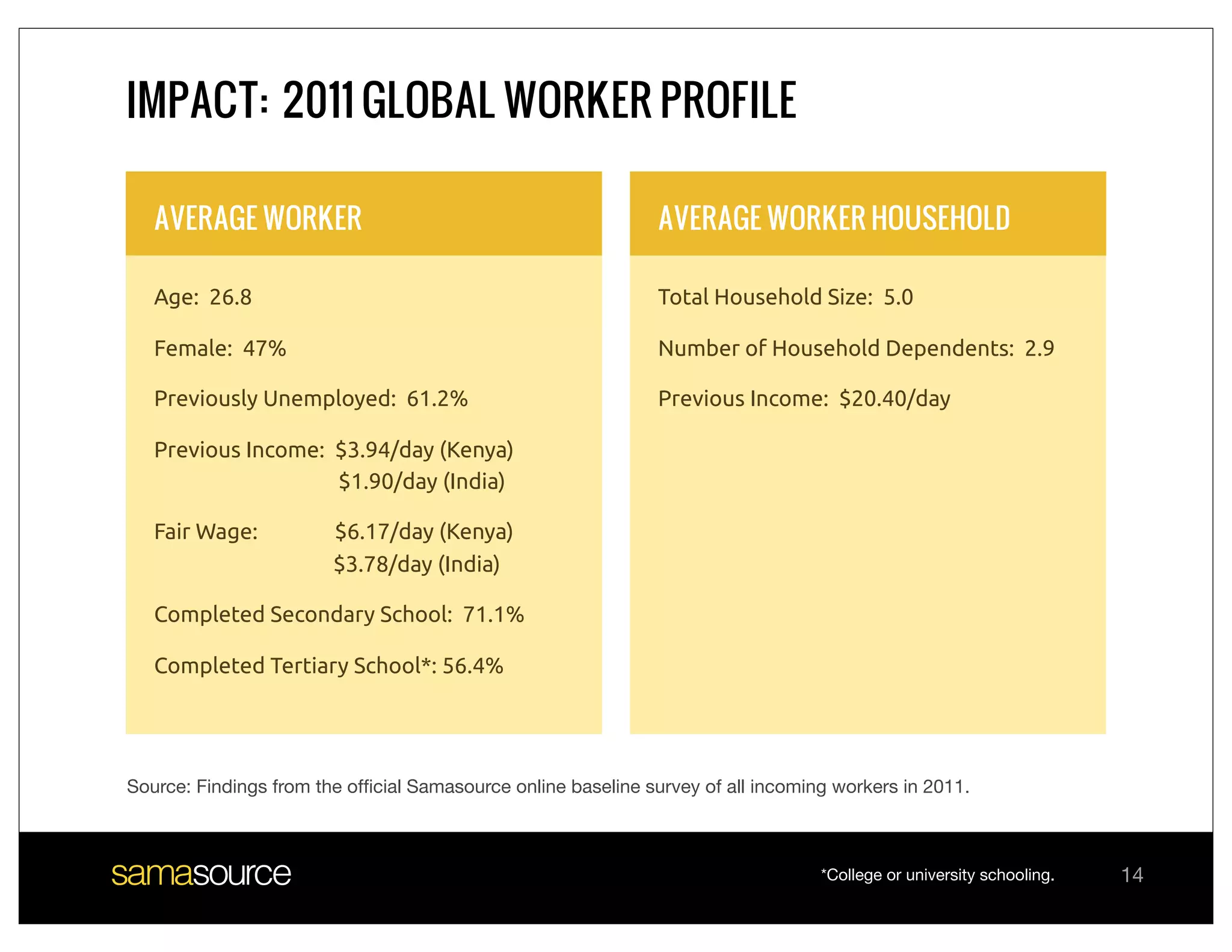 IMPACT: 2011 GLOBAL WORKER PROFILE

   AVERAGE WORKER                                              AVERAGE WORKER HOUSEHOLD

   Age: 26.8                                                   Total Household Size: 5.0

   Female: 47%                                                 Number of Household Dependents: 2.9

   Previously Unemployed: 61.2%                                Previous Income: $20.40/day

   Previous Income: $3.94/day (Kenya)
                    $1.90/day (India)

   Fair Wage:           $6.17/day (Kenya)
                        $3.78/day (India)

   Completed Secondary School: 71.1%

   Completed Tertiary School*: 56.4%




Source: Findings from the ofﬁcial Samasource online baseline survey of all incoming workers in 2011.



                                                                                  *College or university schooling.   14
 