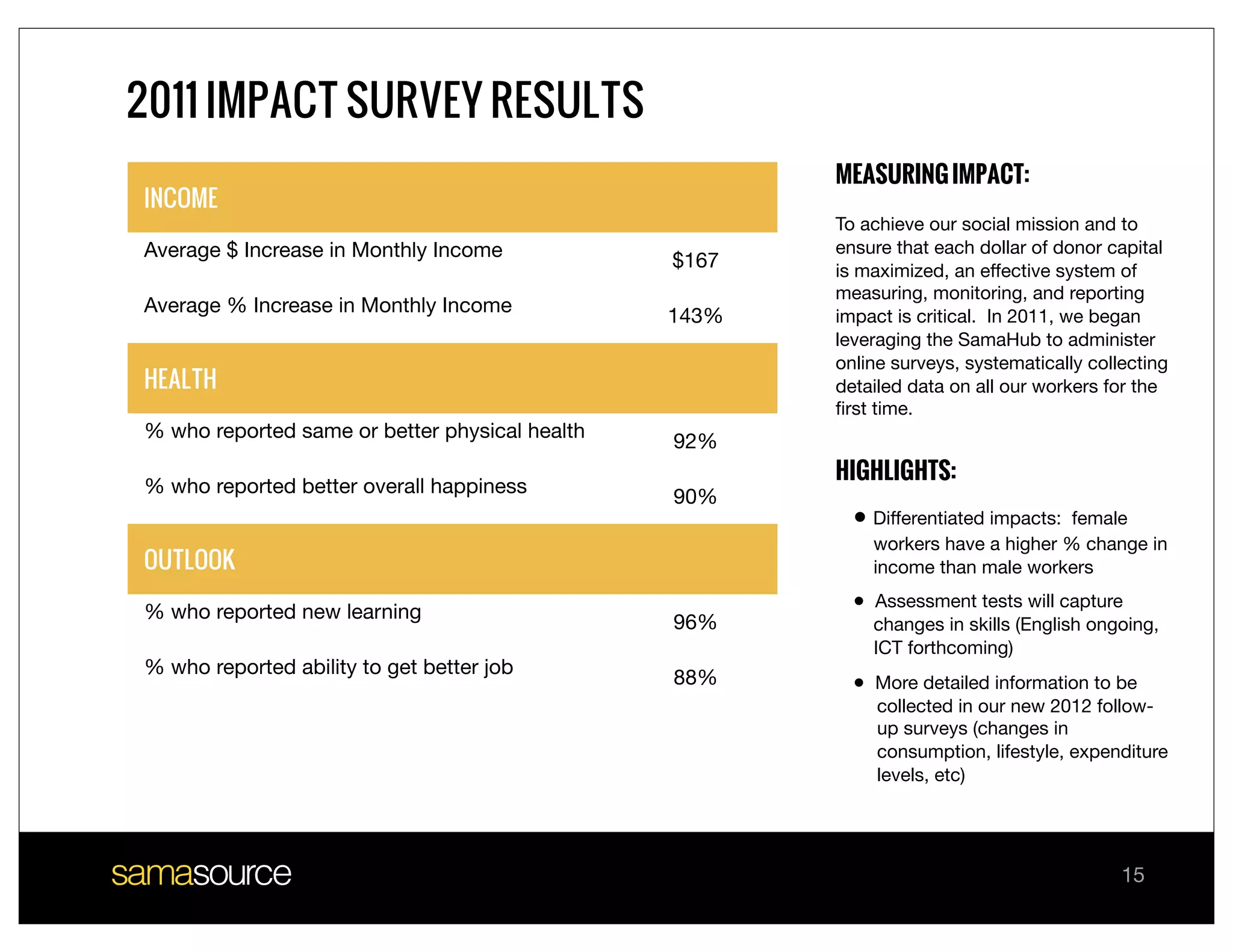 2011 IMPACT SURVEY RESULTS
                                                       MEASURING IMPACT:
INCOME
                                                       To achieve our social mission and to
Average $ Increase in Monthly Income                   ensure that each dollar of donor capital
                                                $167   is maximized, an effective system of
                                                       measuring, monitoring, and reporting
Average % Increase in Monthly Income            143%   impact is critical. In 2011, we began
                                                       leveraging the SamaHub to administer
                                                       online surveys, systematically collecting
HEALTH                                                 detailed data on all our workers for the
                                                       ﬁrst time.
% who reported same or better physical health   92%
                                                       HIGHLIGHTS:
% who reported better overall happiness         90%
                                                         • Differentiated impacts:female
                                                           workers have a higher % change in
OUTLOOK                                                    income than male workers

% who reported new learning                              • Assessment tests will capture
                                                96%        changes in skills (English ongoing,
                                                           ICT forthcoming)
% who reported ability to get better job        88%      • More detailed information to be
                                                            collected in our new 2012 follow-
                                                            up surveys (changes in
                                                            consumption, lifestyle, expenditure
                                                            levels, etc)




                                                                                          15
 
