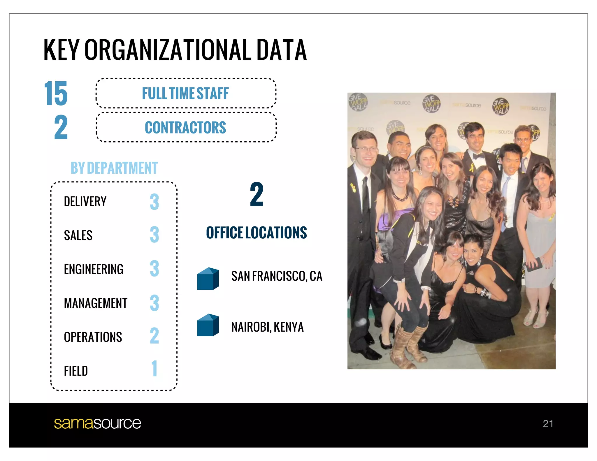 KEY ORGANIZATIONAL DATA
15             FULL TIME STAFF

 2              CONTRACTORS

     BY DEPARTMENT

 DELIVERY       3                   2
 SALES          3         OFFICE LOCATIONS

 ENGINEERING    3                SAN FRANCISCO, CA

 MANAGEMENT     3
                                 NAIROBI, KENYA
 OPERATIONS     2
 FIELD           1

                                                     21
 
