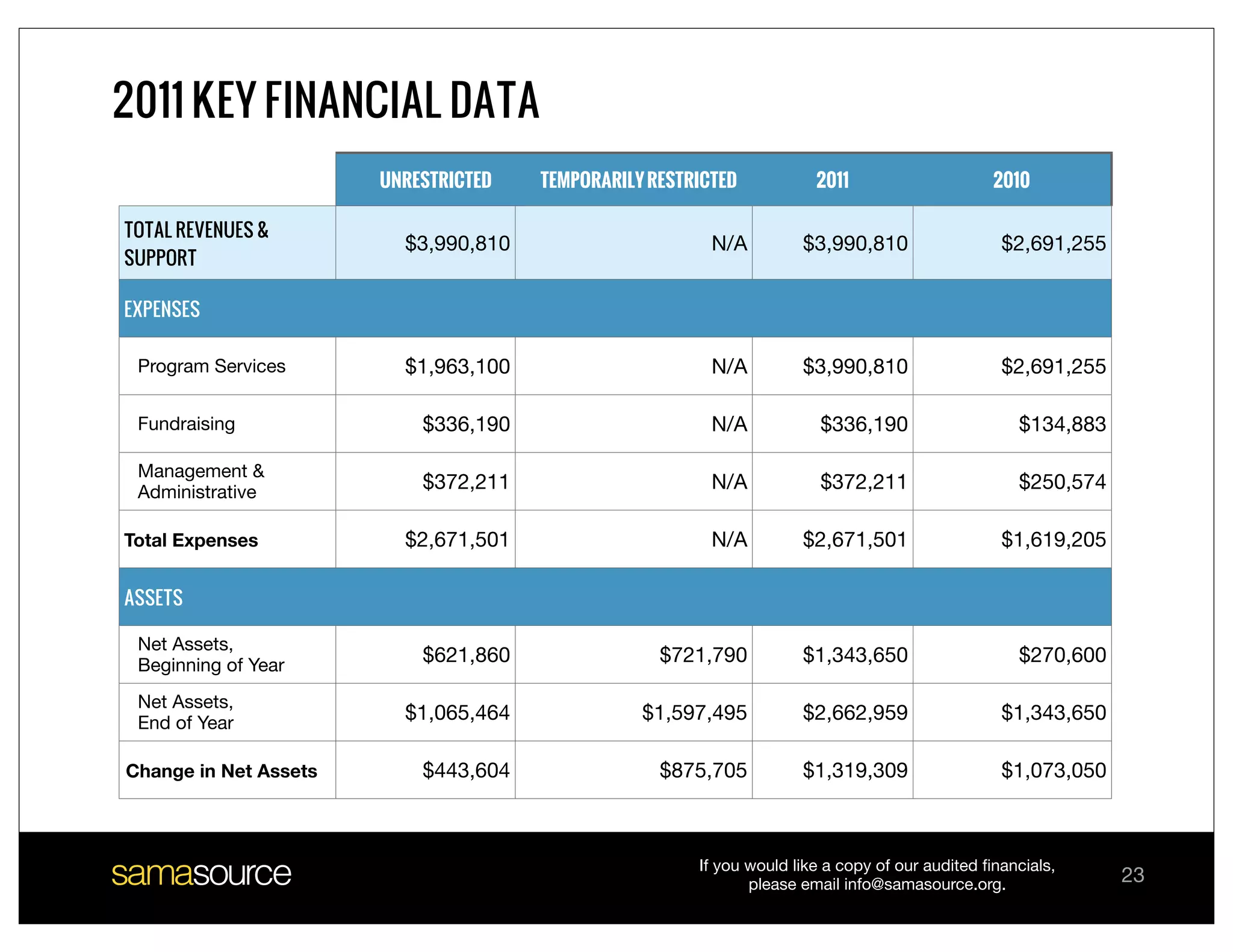 2011 KEY FINANCIAL DATA
                       UNRESTRICTED   TEMPORARILY RESTRICTED           2011                     2010

TOTAL REVENUES &
                         $3,990,810                      N/A         $3,990,810                  $2,691,255
SUPPORT

EXPENSES

 Program Services        $1,963,100                      N/A         $3,990,810                  $2,691,255

 Fundraising               $336,190                      N/A            $336,190                   $134,883

 Management &
 Administrative            $372,211                      N/A            $372,211                   $250,574

Total Expenses           $2,671,501                      N/A         $2,671,501                  $1,619,205

ASSETS

 Net Assets,
 Beginning of Year         $621,860                $721,790          $1,343,650                    $270,600

 Net Assets,
 End of Year             $1,065,464              $1,597,495          $2,662,959                  $1,343,650

Change in Net Assets       $443,604                $875,705          $1,319,309                  $1,073,050



                                                       If you would like a copy of our audited ﬁnancials,
                                                              please email info@samasource.org.               23
 