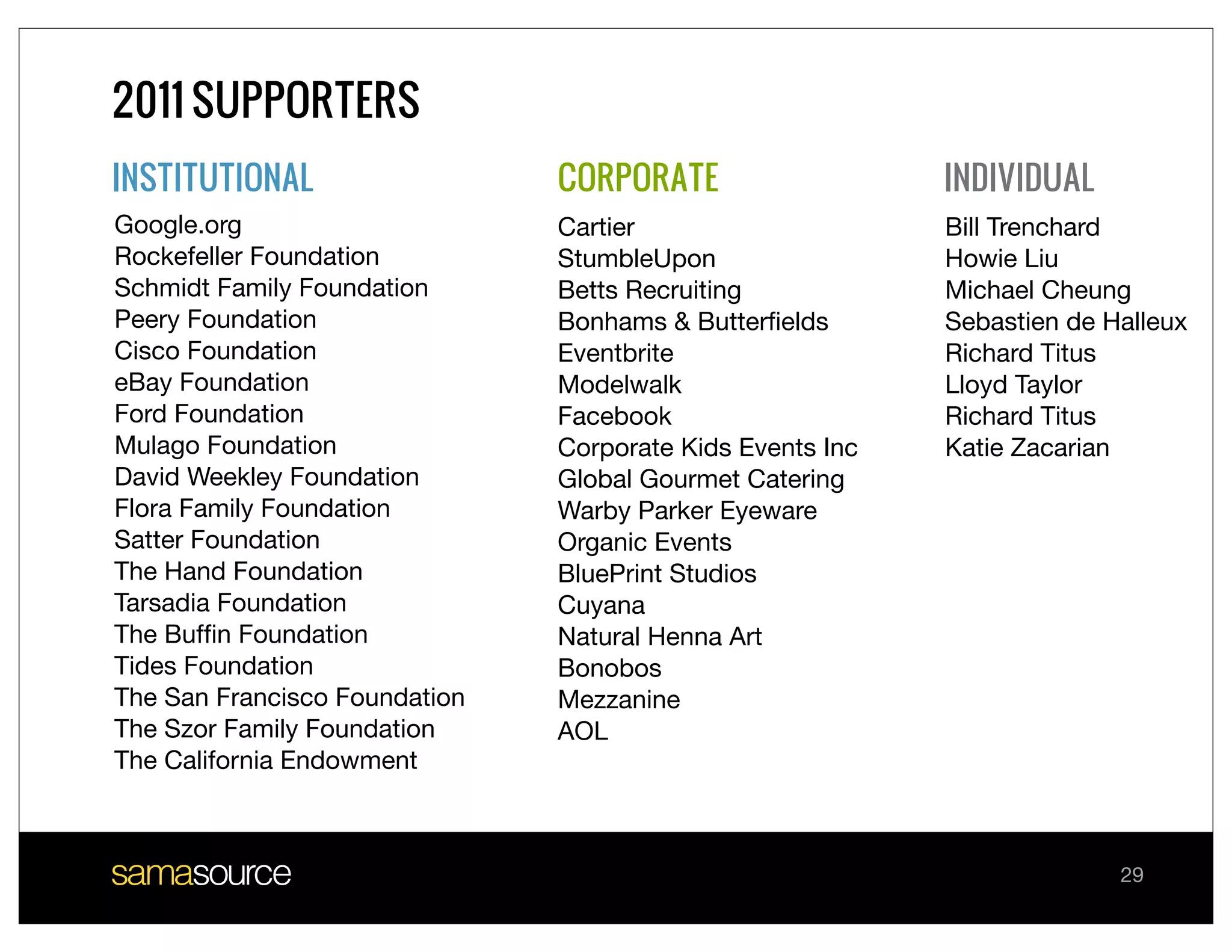 2011 SUPPORTERS
INSTITUTIONAL                  CORPORATE                   INDIVIDUAL
Google.org                     Cartier                     Bill Trenchard
Rockefeller Foundation         StumbleUpon                 Howie Liu
Schmidt Family Foundation      Betts Recruiting            Michael Cheung
Peery Foundation               Bonhams & Butterﬁelds       Sebastien de Halleux
Cisco Foundation               Eventbrite                  Richard Titus
eBay Foundation                Modelwalk                   Lloyd Taylor
Ford Foundation                Facebook                    Richard Titus
Mulago Foundation              Corporate Kids Events Inc   Katie Zacarian
David Weekley Foundation       Global Gourmet Catering
Flora Family Foundation        Warby Parker Eyeware
Satter Foundation              Organic Events
The Hand Foundation            BluePrint Studios
Tarsadia Foundation            Cuyana
The Bufﬁn Foundation           Natural Henna Art
Tides Foundation               Bonobos
The San Francisco Foundation   Mezzanine
The Szor Family Foundation     AOL
The California Endowment



                                                                         29
 
