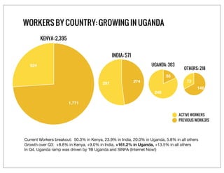 WORKERS BY COUNTRY: GROWING IN UGANDA
         KENYA: 2,395


                                               INDIA: 571
  ...