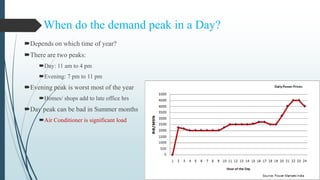 When do the demand peak in a Day?
Depends on which time of year?
There are two peaks:
Day: 11 am to 4 pm
Evening: 7 pm to 11 pm
Evening peak is worst most of the year
Homes/ shops add to late office hrs
Day peak can be bad in Summer months
Air Conditioner is significant load
 