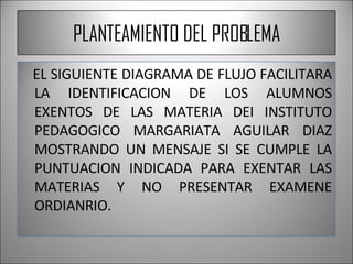 PLANTEAMIENTO DEL PROBLEMA EL SIGUIENTE DIAGRAMA DE FLUJO FACILITARA LA IDENTIFICACION DE LOS ALUMNOS EXENTOS DE LAS MATERIA DEI INSTITUTO PEDAGOGICO MARGARIATA AGUILAR DIAZ MOSTRANDO UN MENSAJE SI SE CUMPLE LA PUNTUACION INDICADA PARA EXENTAR LAS MATERIAS Y NO PRESENTAR EXAMENE ORDIANRIO. 