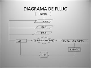 DIAGRAMA DE FLUJO INICIO PA-1 PA-2 PA-3 SI RES MAYOR28 X= PA-1+PA 2+PA3 NO EXENTO FIN 