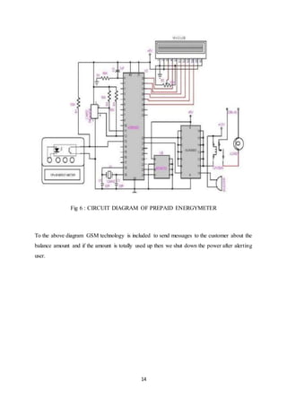 14
Fig 6 : CIRCUIT DIAGRAM OF PREPAID ENERGYMETER
To the above diagram GSM technology is included to send messages to the customer about the
balance amount and if the amount is totally used up then we shut down the power after alerting
user.
 